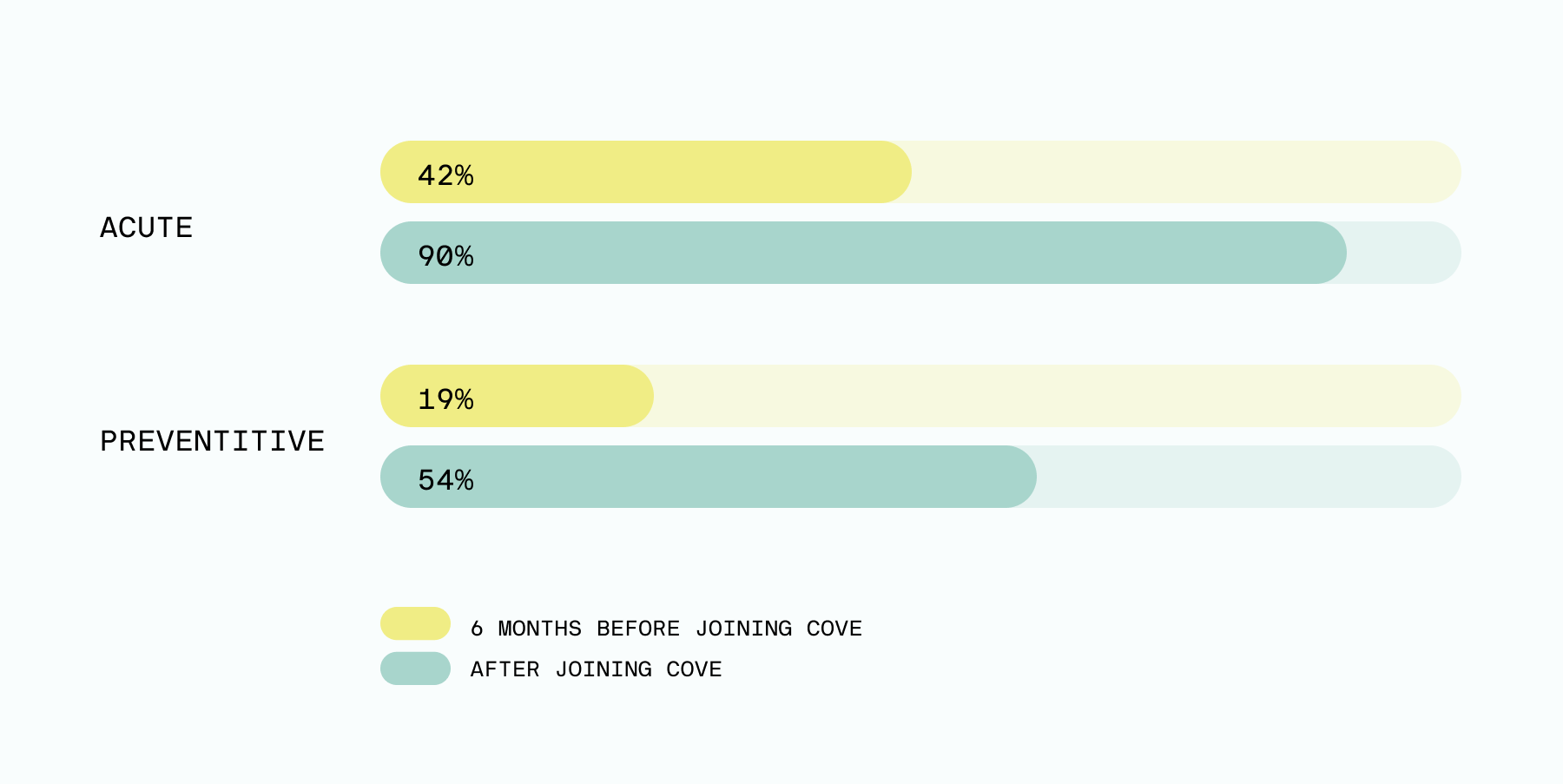 Access to acute and preventative care